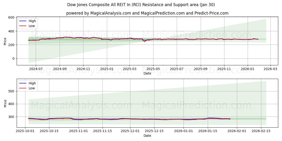  ダウ・ジョーンズ総合総合REITイン (RCI) Support and Resistance area (29 Jan) 