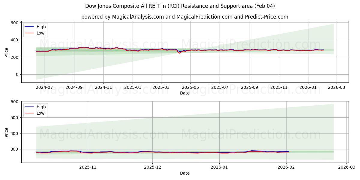  Индекс Dow Jones Composite All REIT In (RCI) Support and Resistance area (03 Feb) 