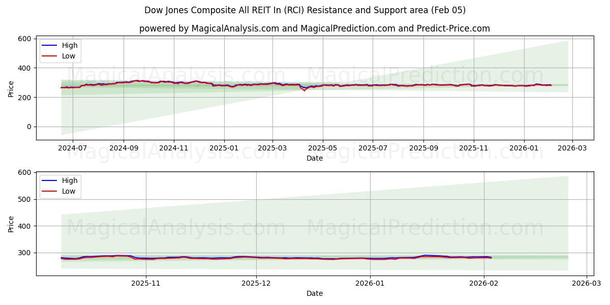  Dow Jones Composto com todos os REIT em (RCI) Support and Resistance area (04 Feb) 