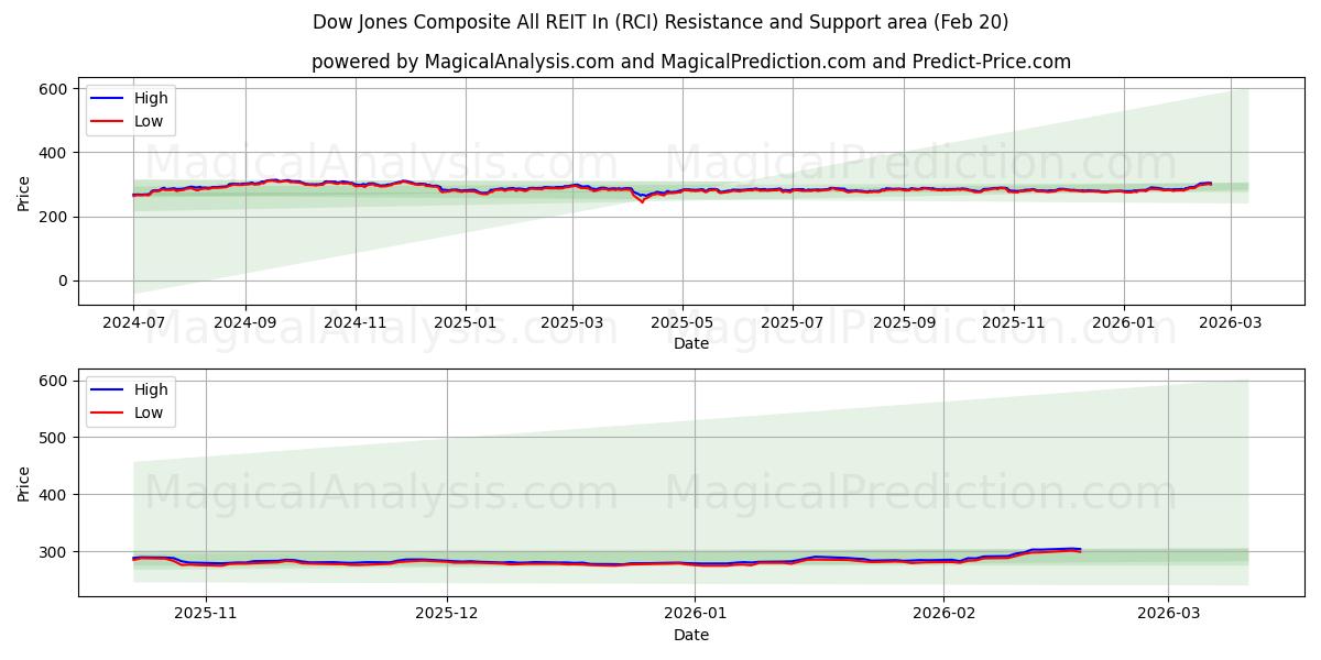  Dow Jones Composite All REIT In (RCI) Support and Resistance area (19 Feb) 