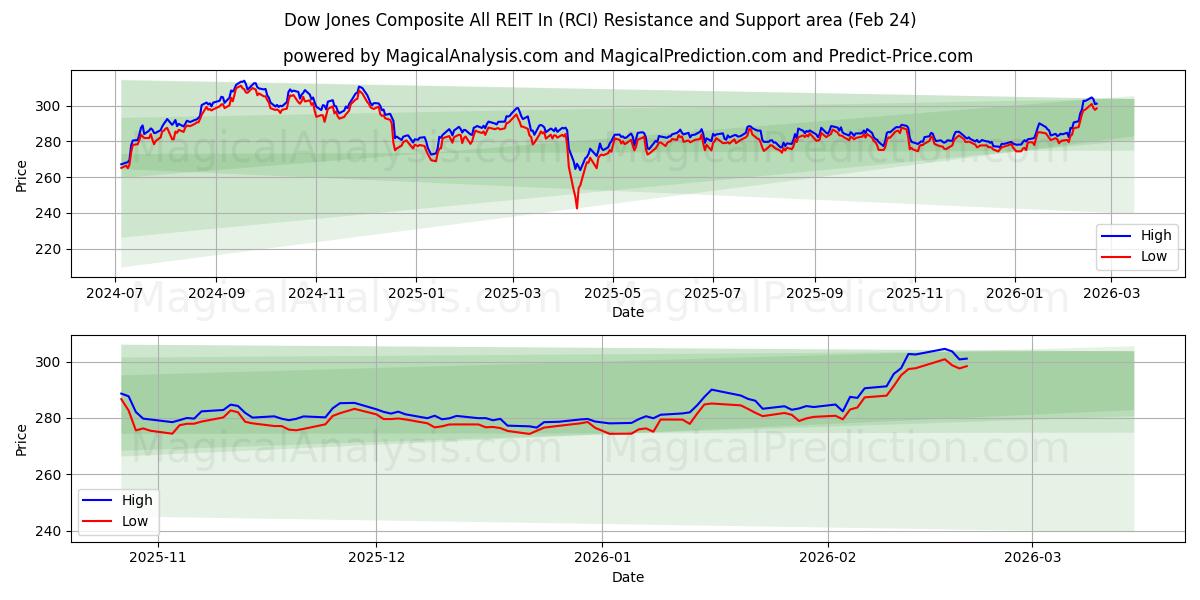  Индекс Dow Jones Composite All REIT In (RCI) Support and Resistance area (23 Feb) 