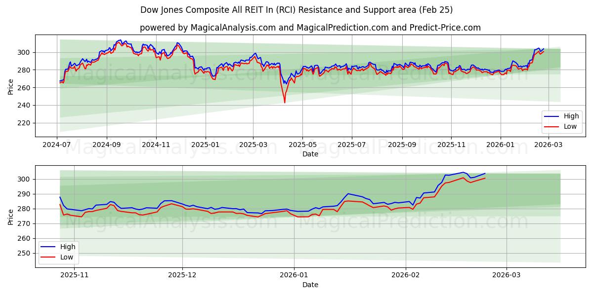  Dow Jones Composite All REIT In (RCI) Support and Resistance area (24 Feb) 
