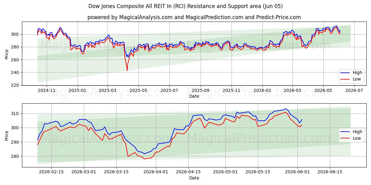  डॉव जोन्स कम्पोजिट ऑल आरईआईटी इन (RCI) Support and Resistance area (04 Jun) 