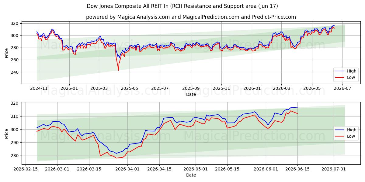  Dow Jones Composite All REIT In (RCI) Support and Resistance area (08 Jun) 