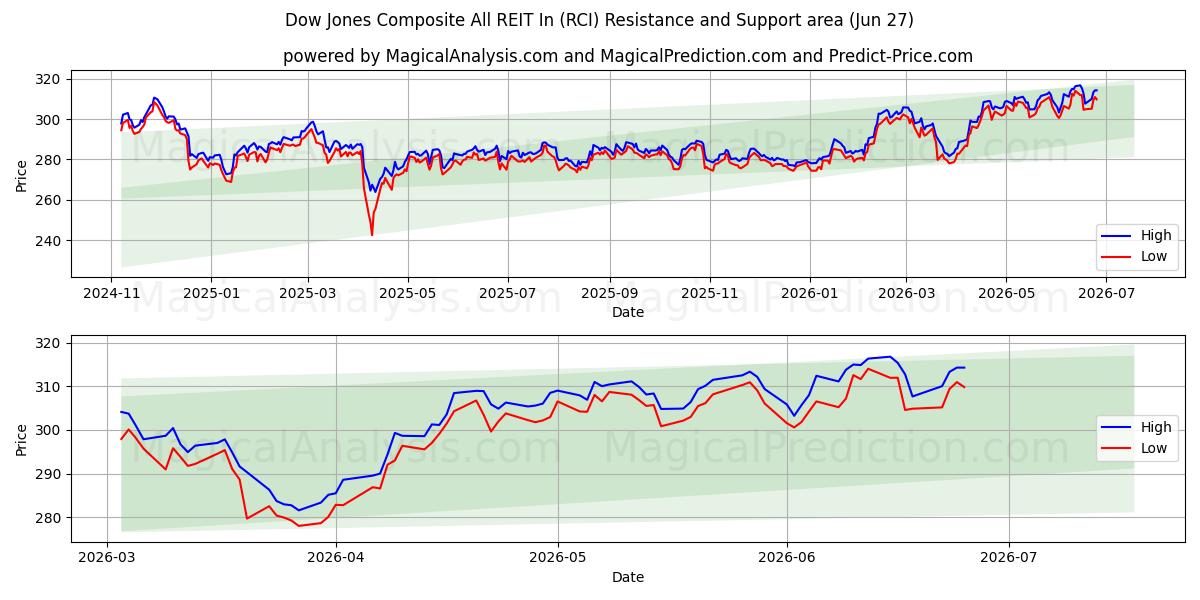  Dow Jones Composite All REIT In (RCI) Support and Resistance area (26 Jun) 