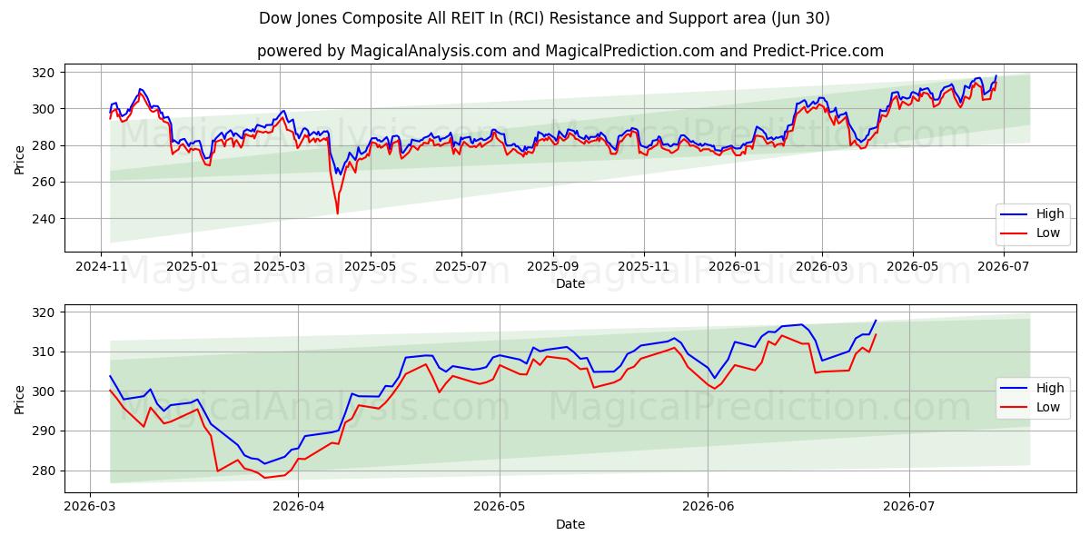  Dow Jones Composite All REIT In (RCI) Support and Resistance area (29 Jun) 