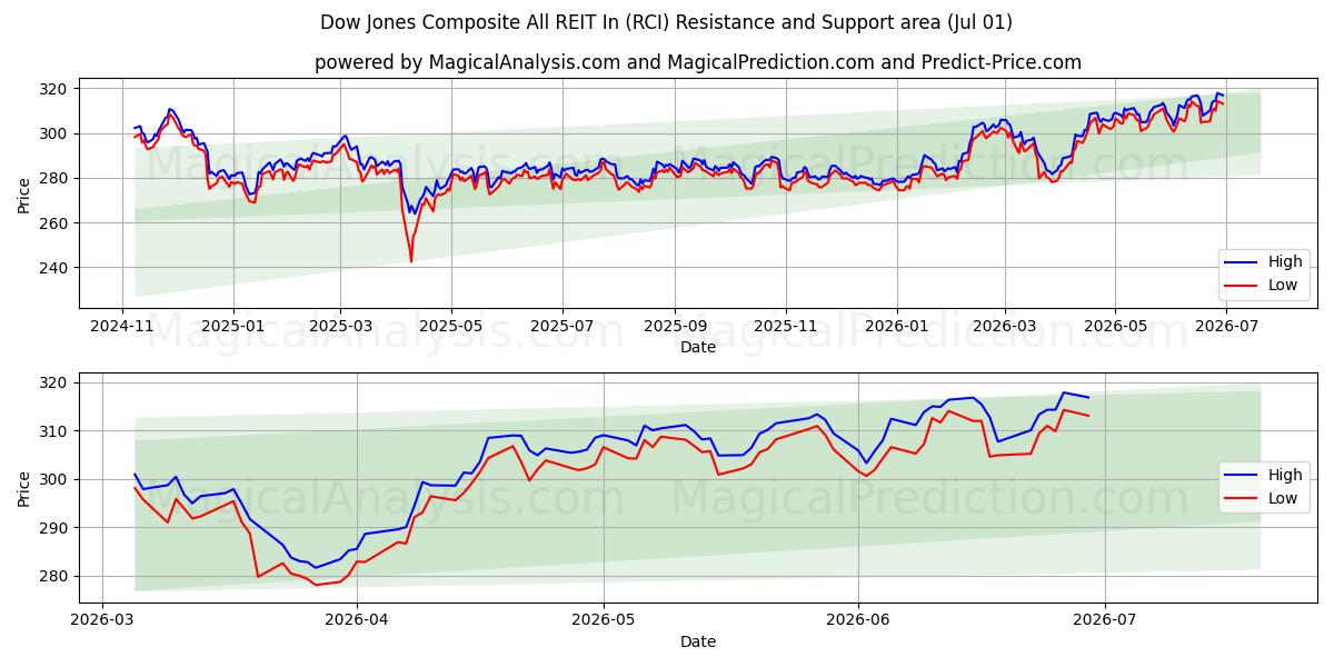  Dow Jones Composite All REIT In (RCI) Support and Resistance area (30 Jun) 