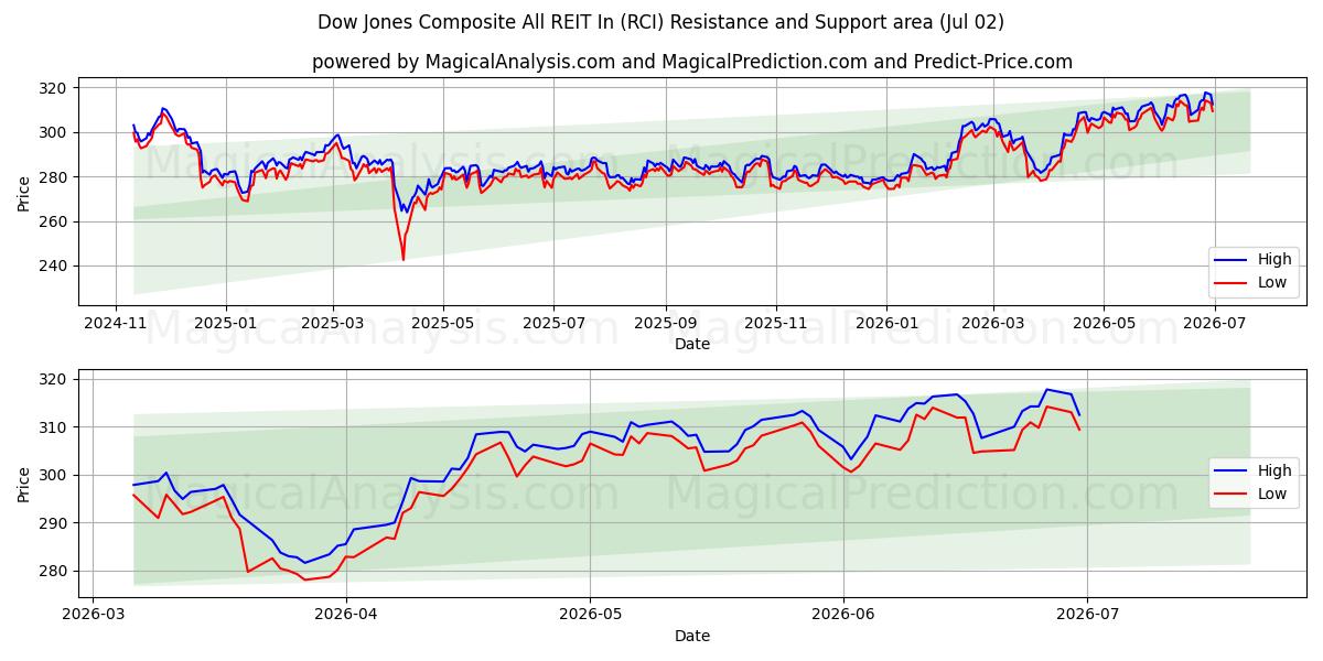  Dow Jones Composite All REIT In (RCI) Support and Resistance area (01 Jul) 