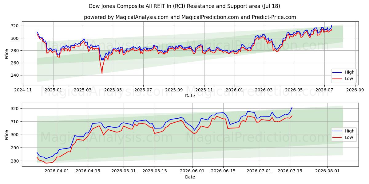  道琼斯综合指数全部房地产投资信托基金 (RCI) Support and Resistance area (17 Jul) 