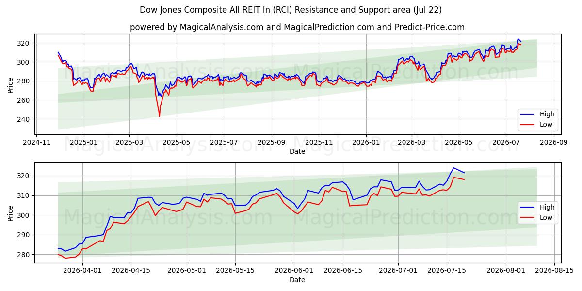  Dow Jones Kompozit Tüm GYO'lar (RCI) Support and Resistance area (21 Jul) 