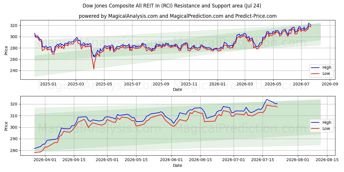  डॉव जोन्स कम्पोजिट ऑल आरईआईटी इन (RCI) Support and Resistance area (23 Jul) 