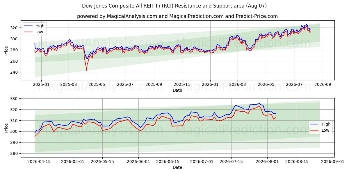  Dow Jones Composite All REIT In (RCI) Support and Resistance area (06 Aug) 
