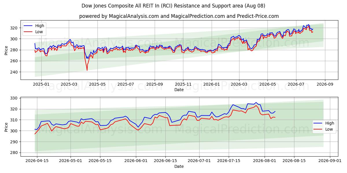 Dow Jones Composite All REIT In (RCI) Support and Resistance area (07 Aug) 