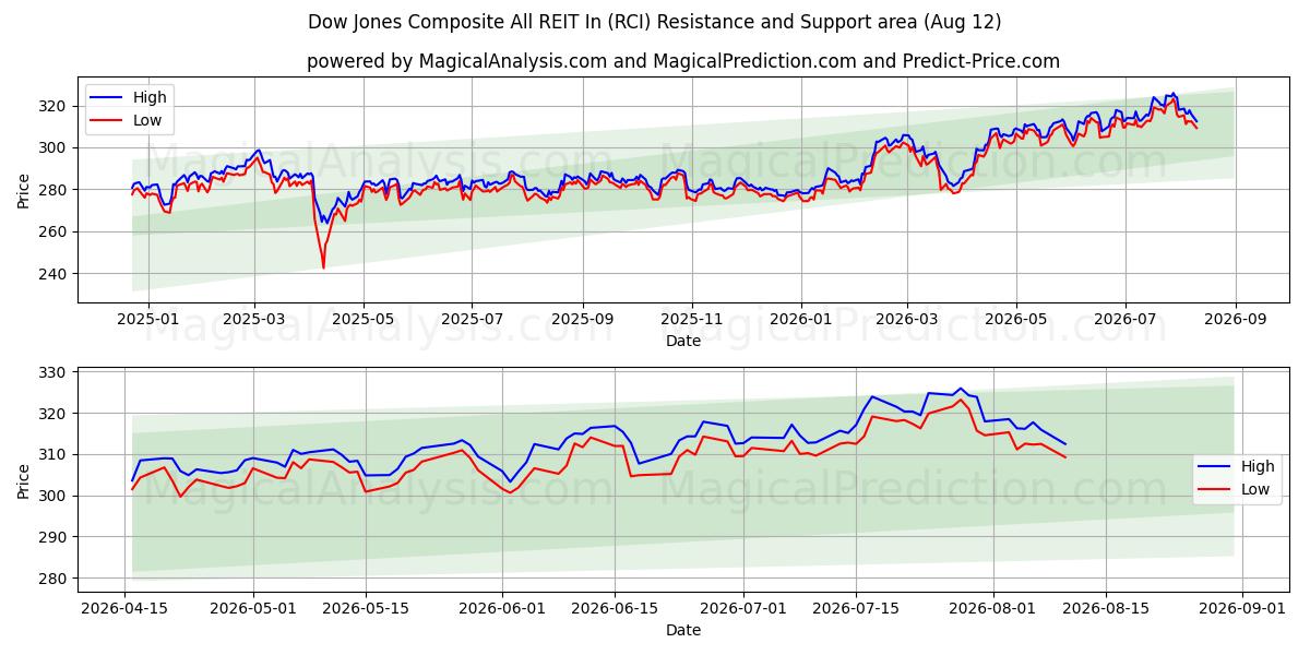  Dow Jones Composto com todos os REIT em (RCI) Support and Resistance area (11 Aug) 