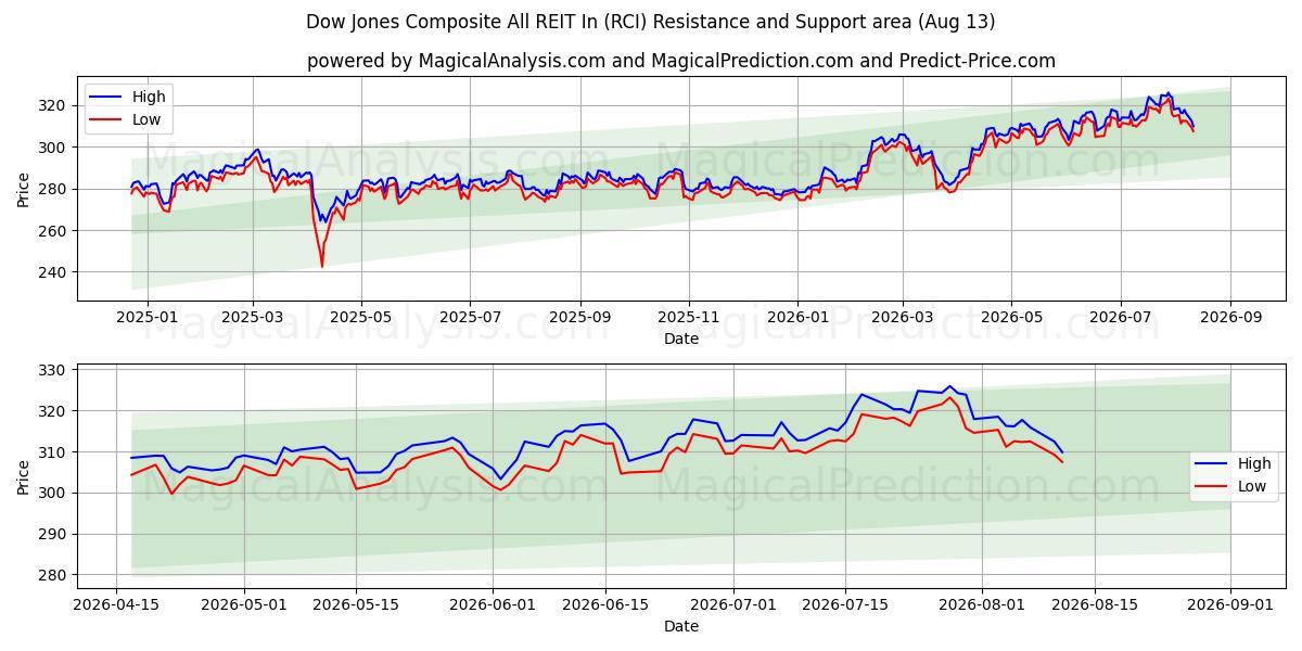  ダウ・ジョーンズ総合総合REITイン (RCI) Support and Resistance area (12 Aug) 