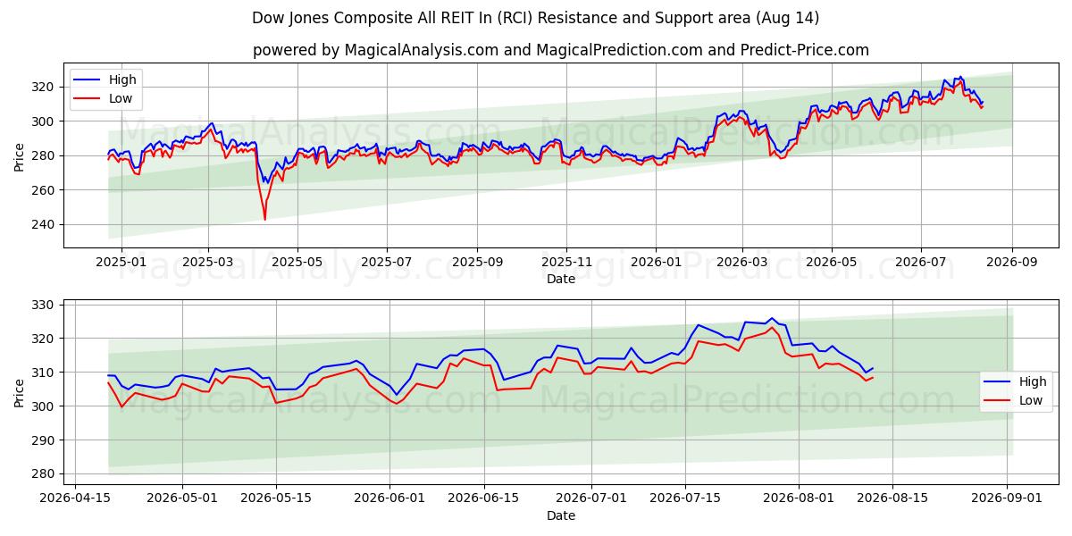  Dow Jones Composite All REIT In (RCI) Support and Resistance area (13 Aug) 