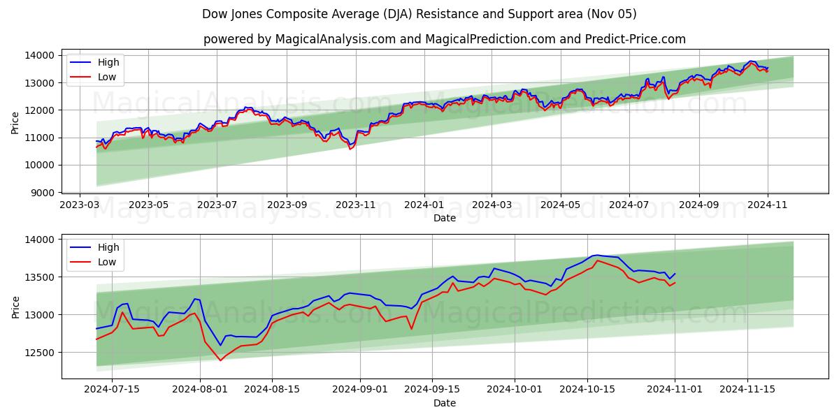  Dow Jones Composite Average (DJA) Support and Resistance area (05 Nov) 