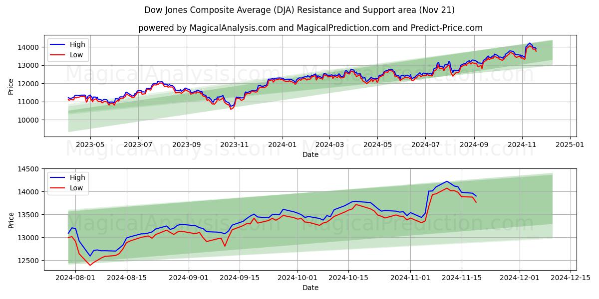  Dow Jonesin yhdistelmäkeskiarvo (DJA) Support and Resistance area (21 Nov) 