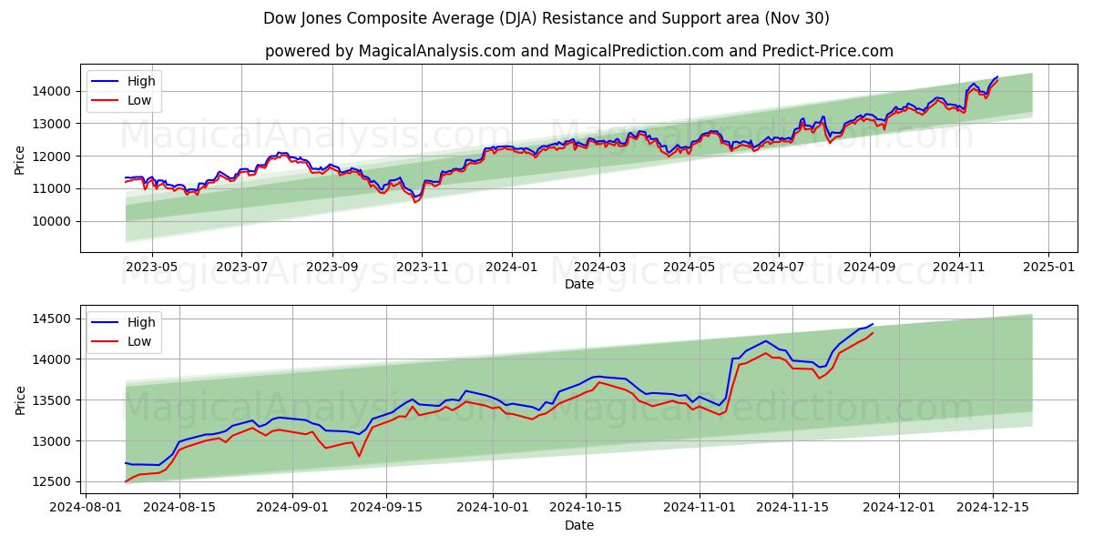  Композитный индекс Доу-Джонса (DJA) Support and Resistance area (30 Nov) 