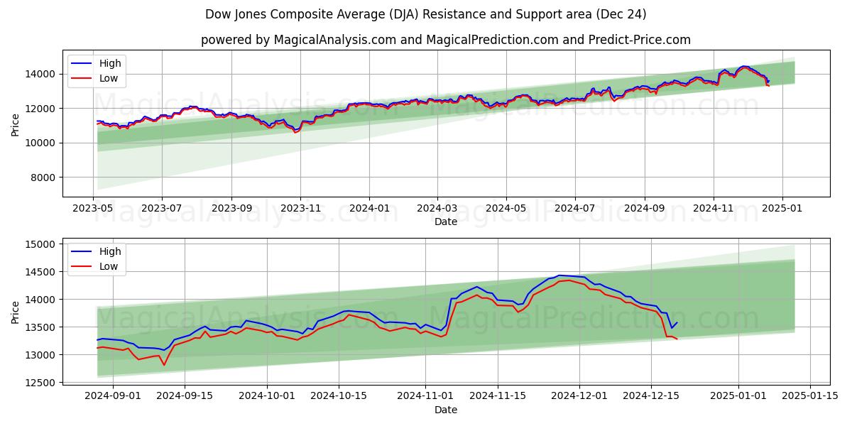  Dow Jones Composite Average (DJA) Support and Resistance area (24 Dec) 