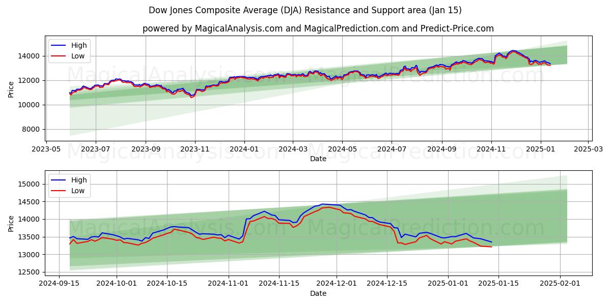  ダウジョーンズ総合平均 (DJA) Support and Resistance area (14 Jan) 