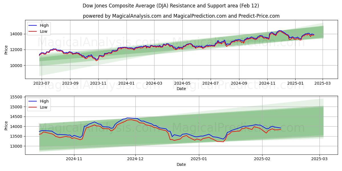  Dow Jones Composite Average (DJA) Support and Resistance area (28 Jan) 