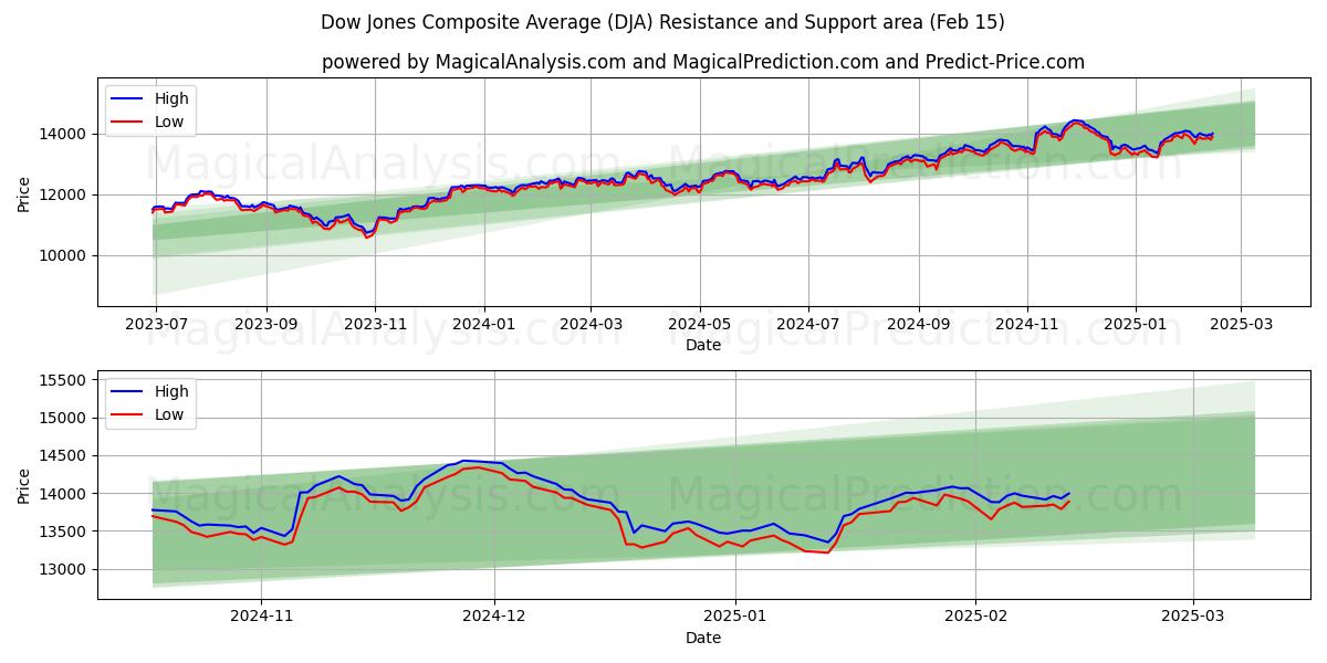  ダウジョーンズ総合平均 (DJA) Support and Resistance area (15 Feb) 