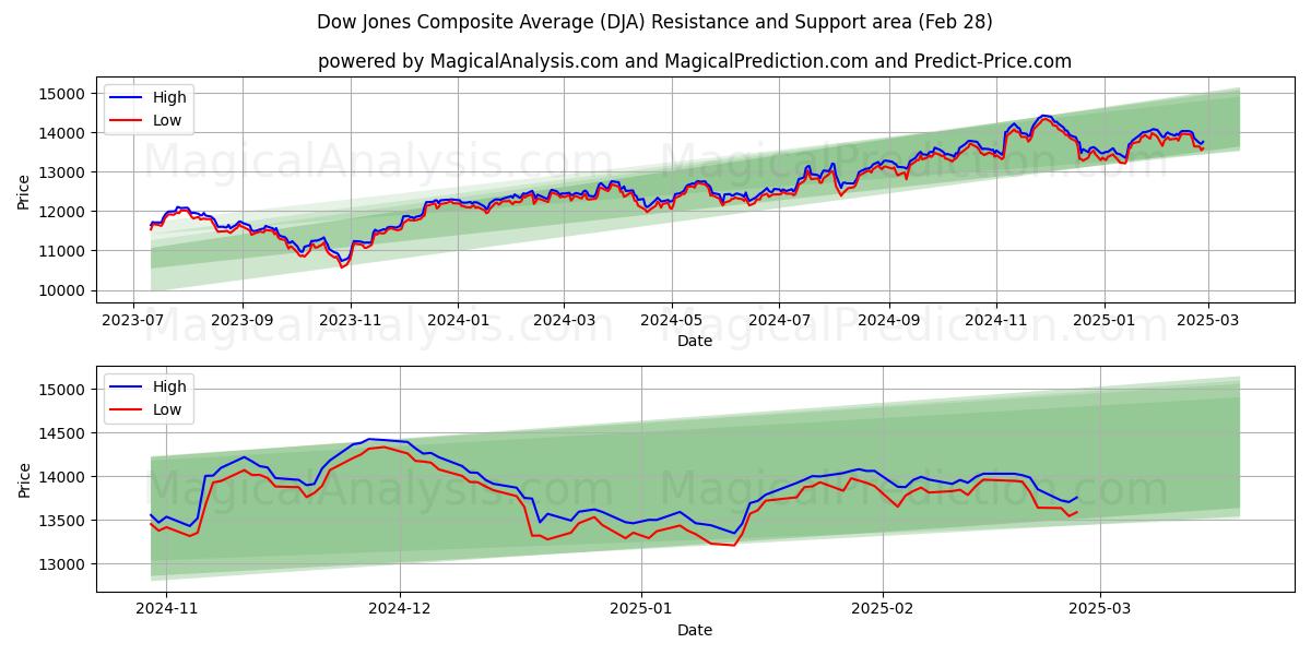  Dow Jones sammansatt medelvärde (DJA) Support and Resistance area (28 Feb) 