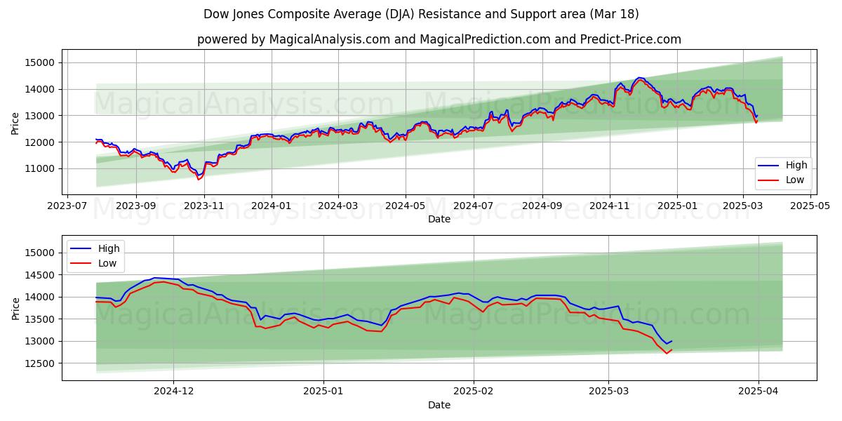  Dow Jonesin yhdistelmäkeskiarvo (DJA) Support and Resistance area (18 Mar) 