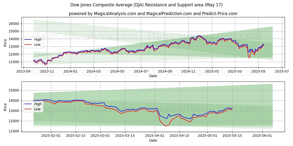  Композитный индекс Доу-Джонса (DJA) Support and Resistance area (17 May) 