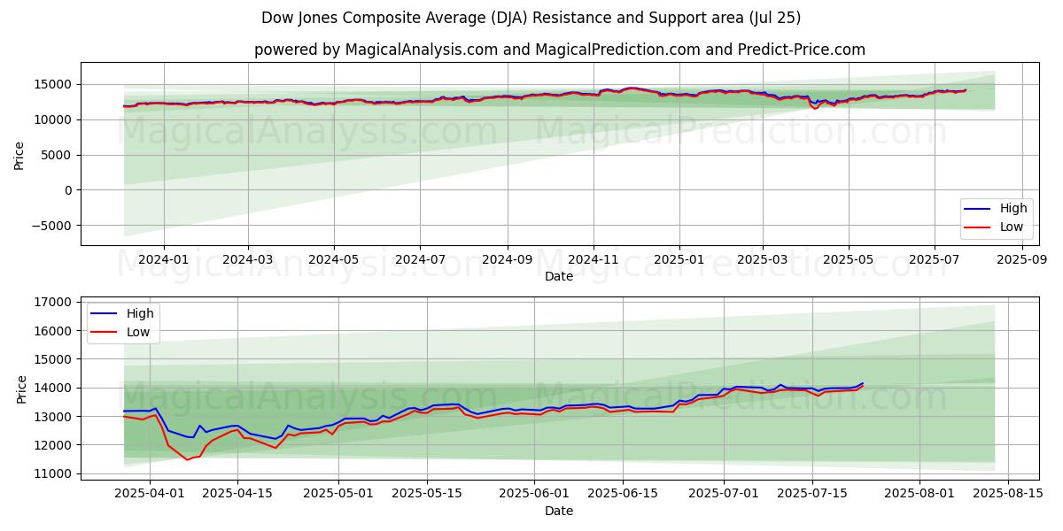  道琼斯综合平均指数 (DJA) Support and Resistance area (23 Jul) 