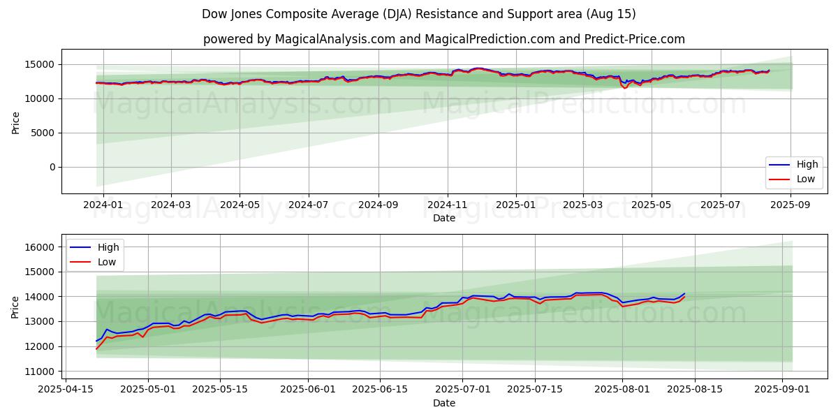  Promedio compuesto Dow Jones (DJA) Support and Resistance area (14 Aug) 