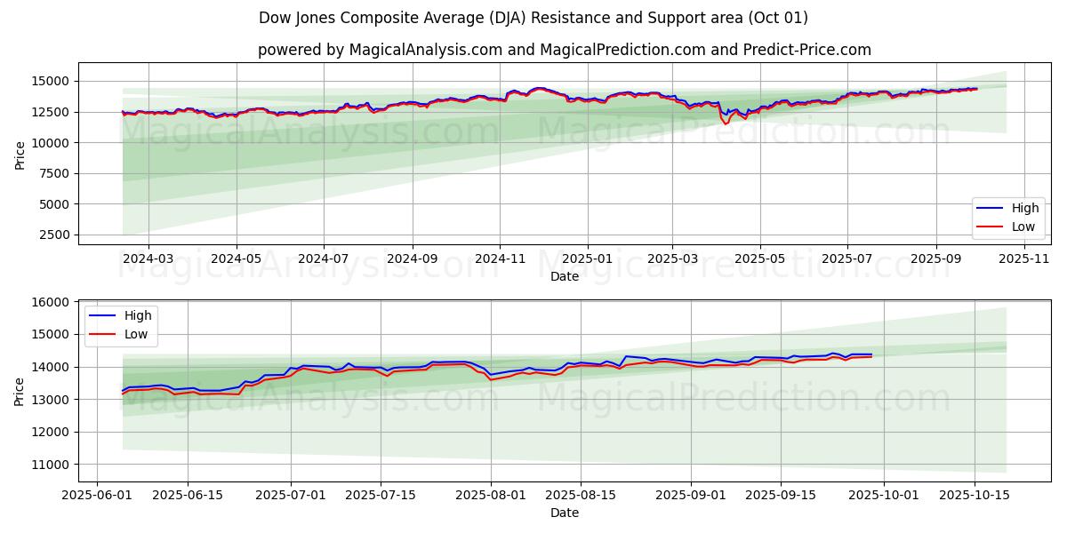 Dow Jones sammensatt gjennomsnitt (DJA) Support and Resistance area (30 Sep) 