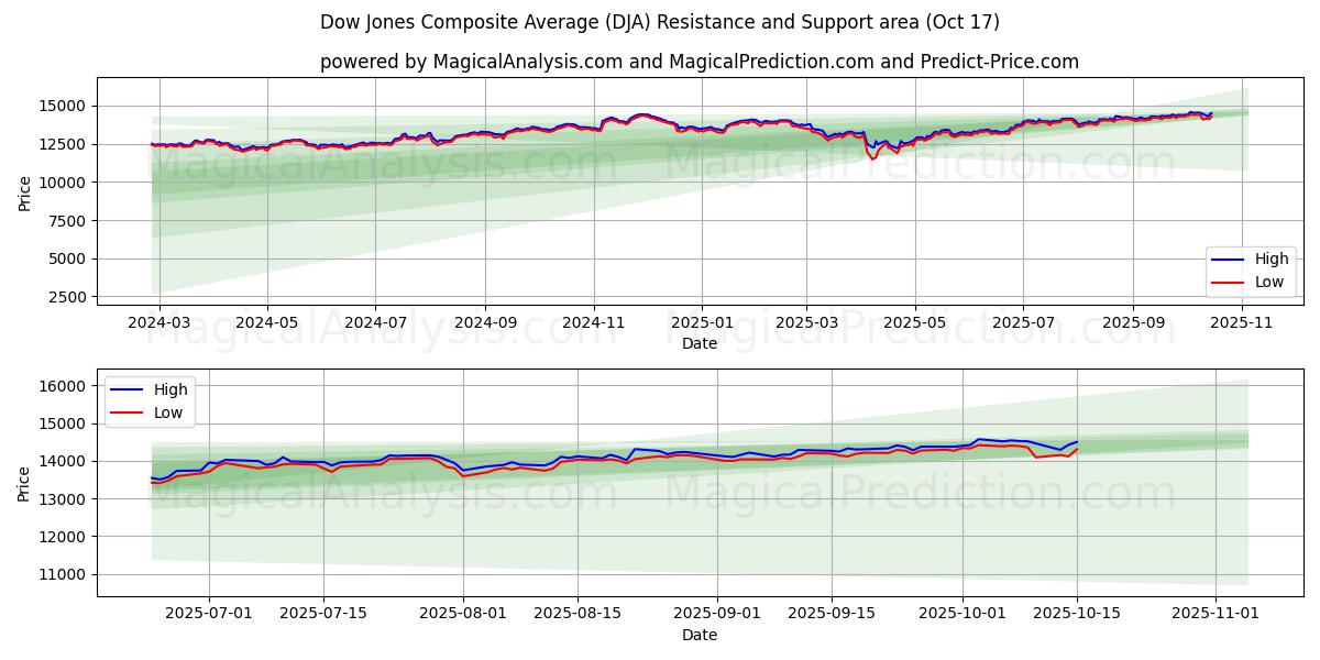 Dow Jones Composite Average (DJA) Support and Resistance area (16 Oct) Dow Jones Composite Average (DJA) Support and Resistance area (16 Oct)