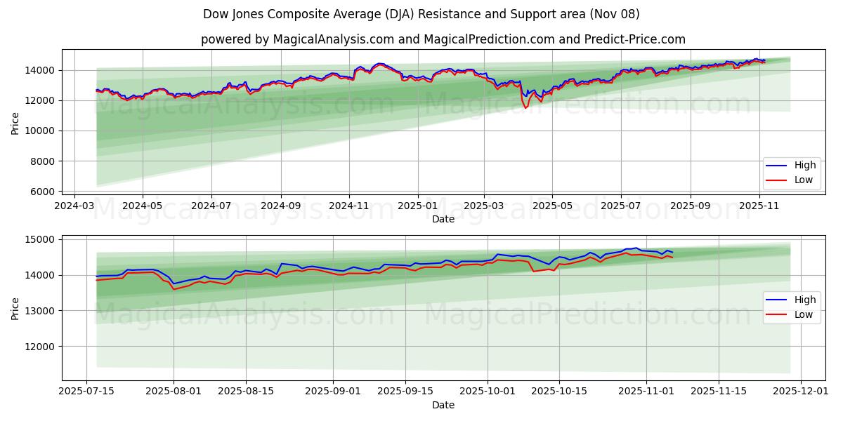  Dow Jones Bileşik Ortalaması (DJA) Support and Resistance area (07 Nov) 