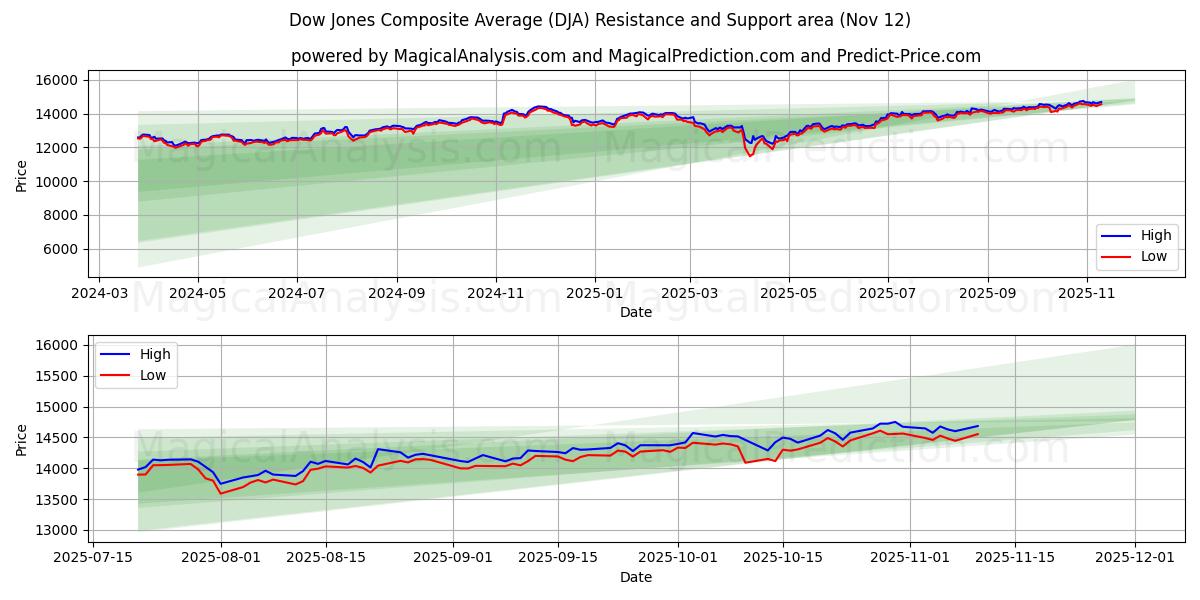  Dow Jones Composite Average (DJA) Support and Resistance area (11 Nov) 