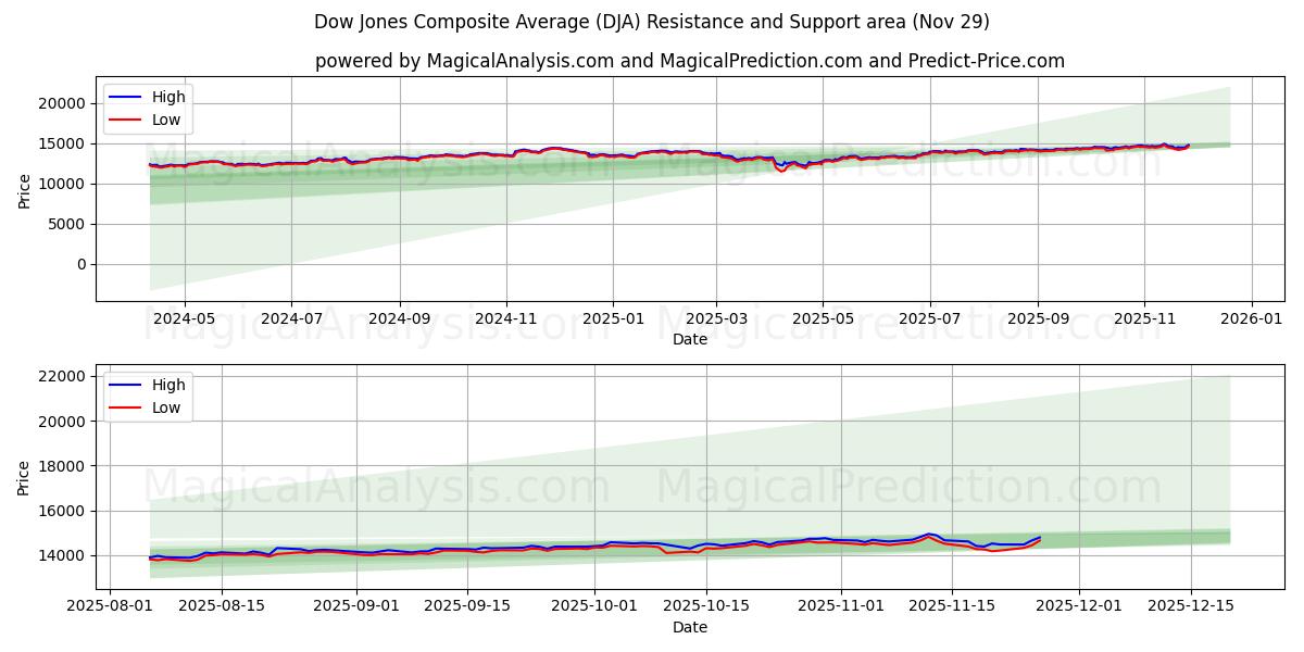  Dow Jones Composite Average (DJA) Support and Resistance area (28 Nov) 