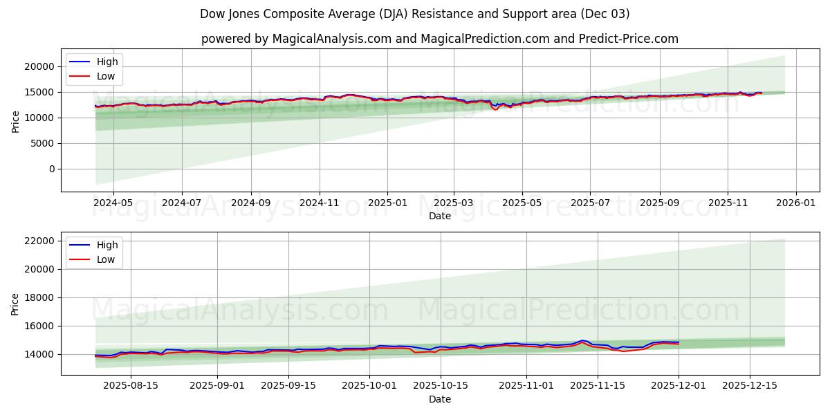  Media composita Dow Jones (DJA) Support and Resistance area (02 Dec) 