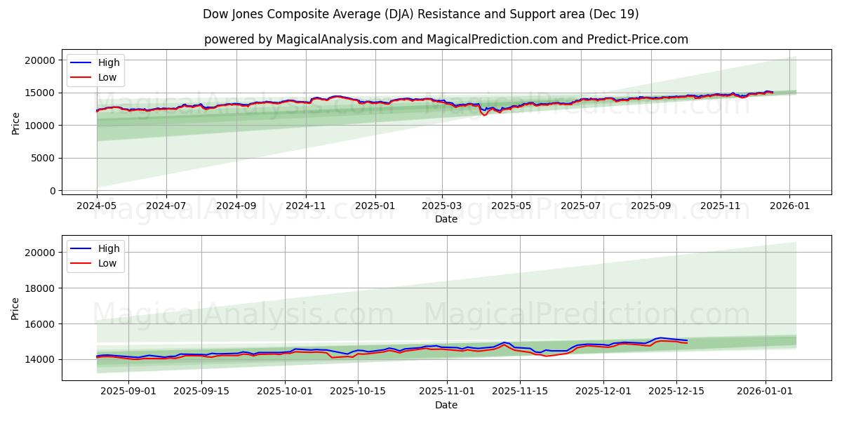  Dow Jones sammensatt gjennomsnitt (DJA) Support and Resistance area (18 Dec) 