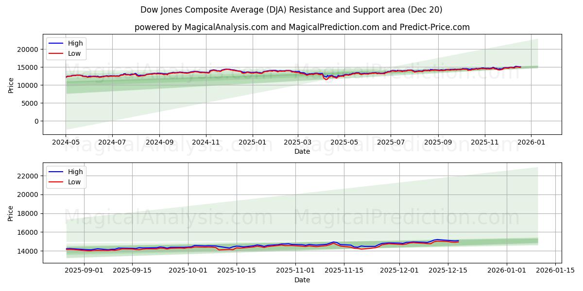  متوسط ​​داو جونز المركب (DJA) Support and Resistance area (19 Dec) 
