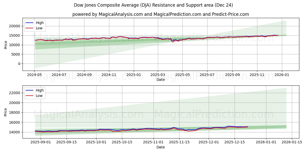  Media composita Dow Jones (DJA) Support and Resistance area (23 Dec) 