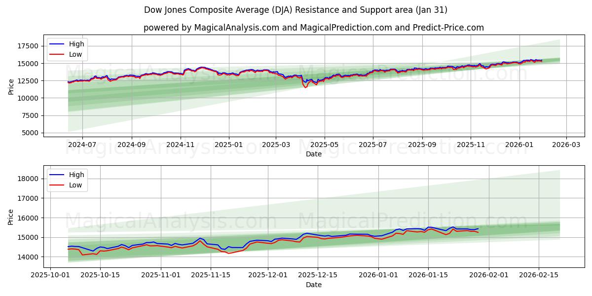  میانگین ترکیبی داوجونز (DJA) Support and Resistance area (30 Jan) 