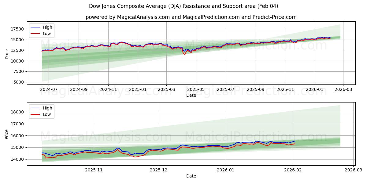  Dow Jones samengesteld gemiddelde (DJA) Support and Resistance area (03 Feb) 