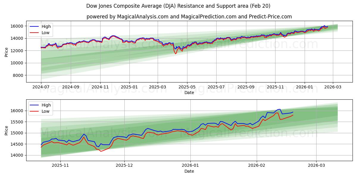  Dow Jones Composite Average (DJA) Support and Resistance area (19 Feb) 