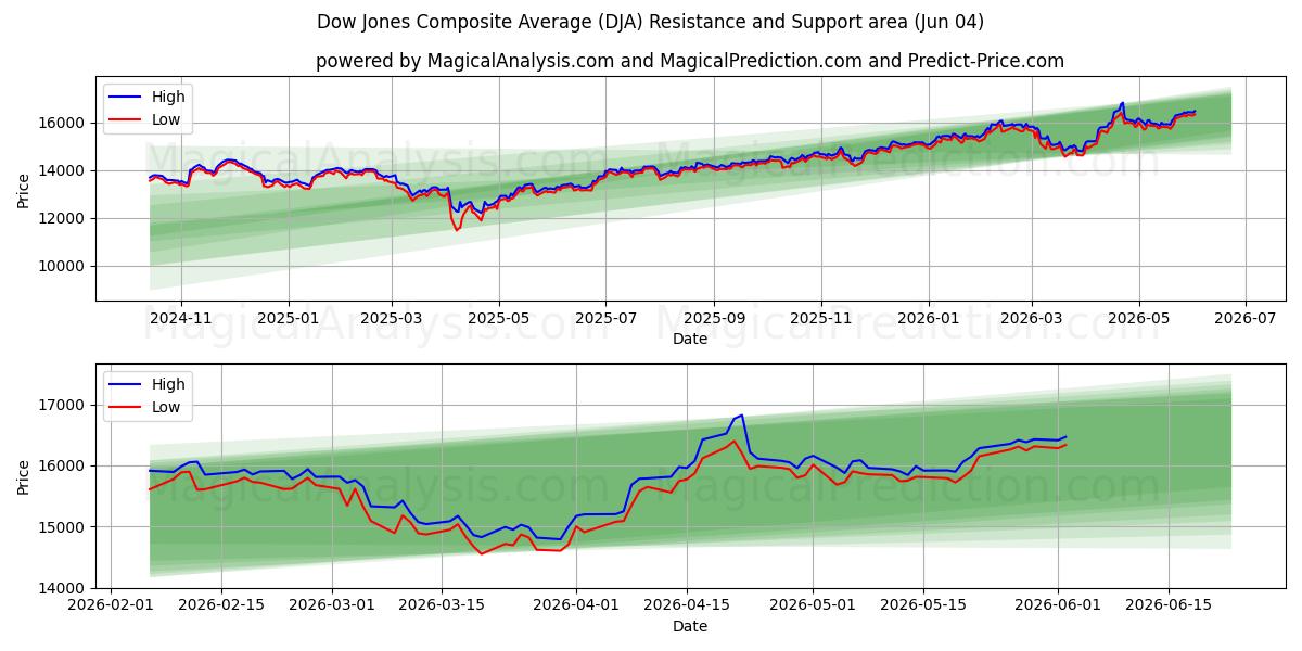  Dow Jones Composite Average (DJA) Support and Resistance area (02 Jun) 