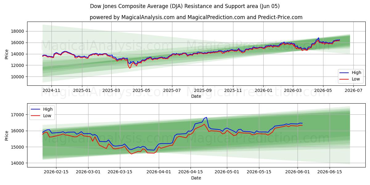  Media composita Dow Jones (DJA) Support and Resistance area (04 Jun) 