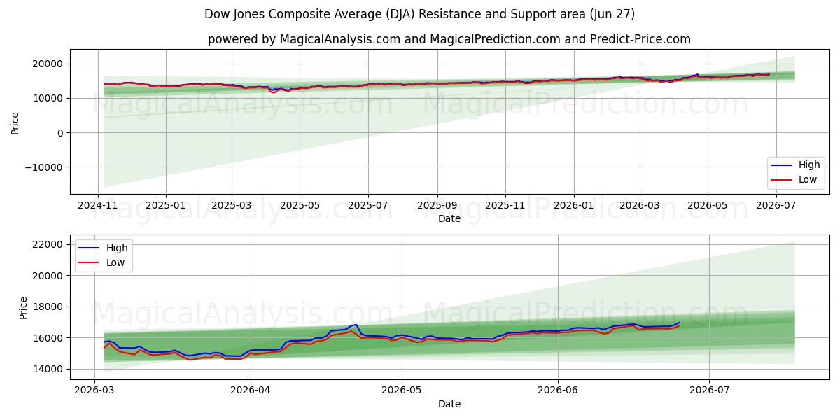  Promedio compuesto Dow Jones (DJA) Support and Resistance area (26 Jun) 