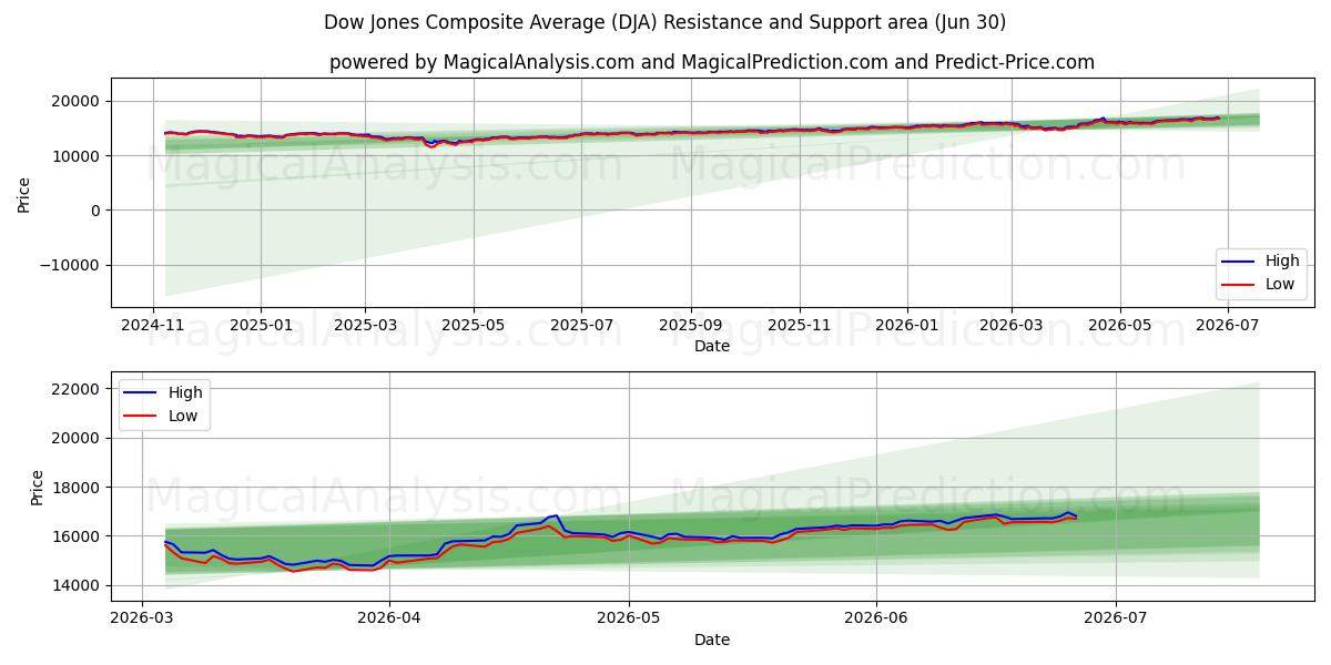  Dow Jones Composite Average (DJA) Support and Resistance area (29 Jun) 