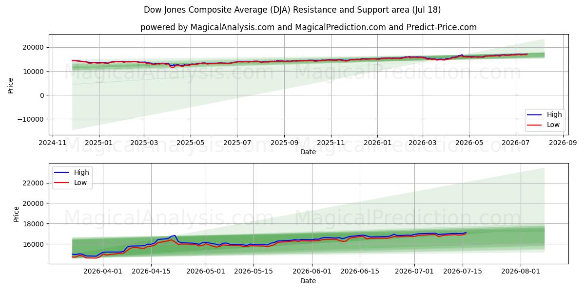  Dow Jonesin yhdistelmäkeskiarvo (DJA) Support and Resistance area (16 Jul) 