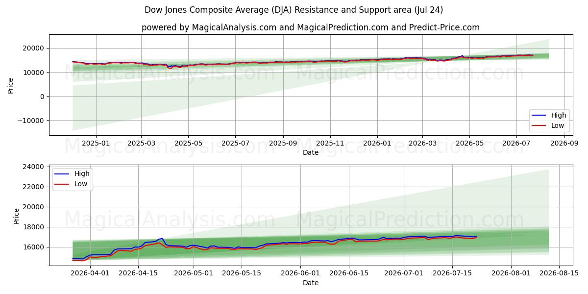  Dow Jones Bileşik Ortalaması (DJA) Support and Resistance area (23 Jul) 